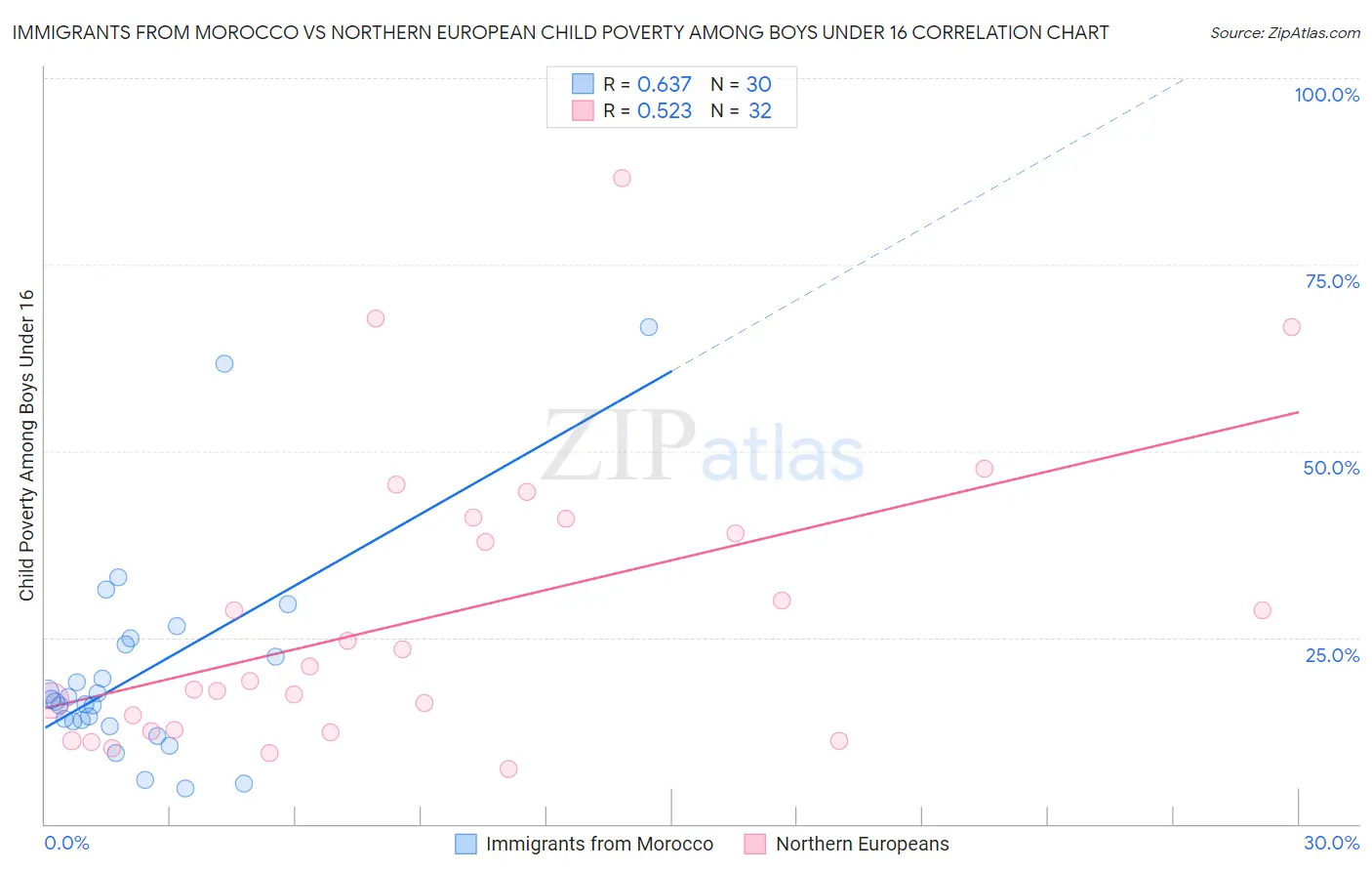 Immigrants from Morocco vs Northern European Child Poverty Among Boys Under 16