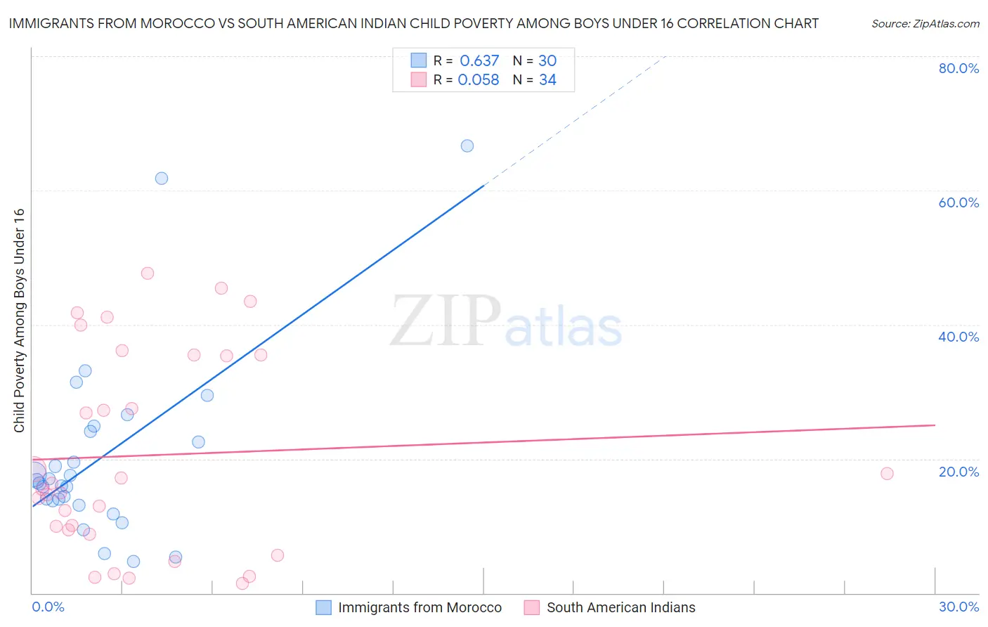 Immigrants from Morocco vs South American Indian Child Poverty Among Boys Under 16