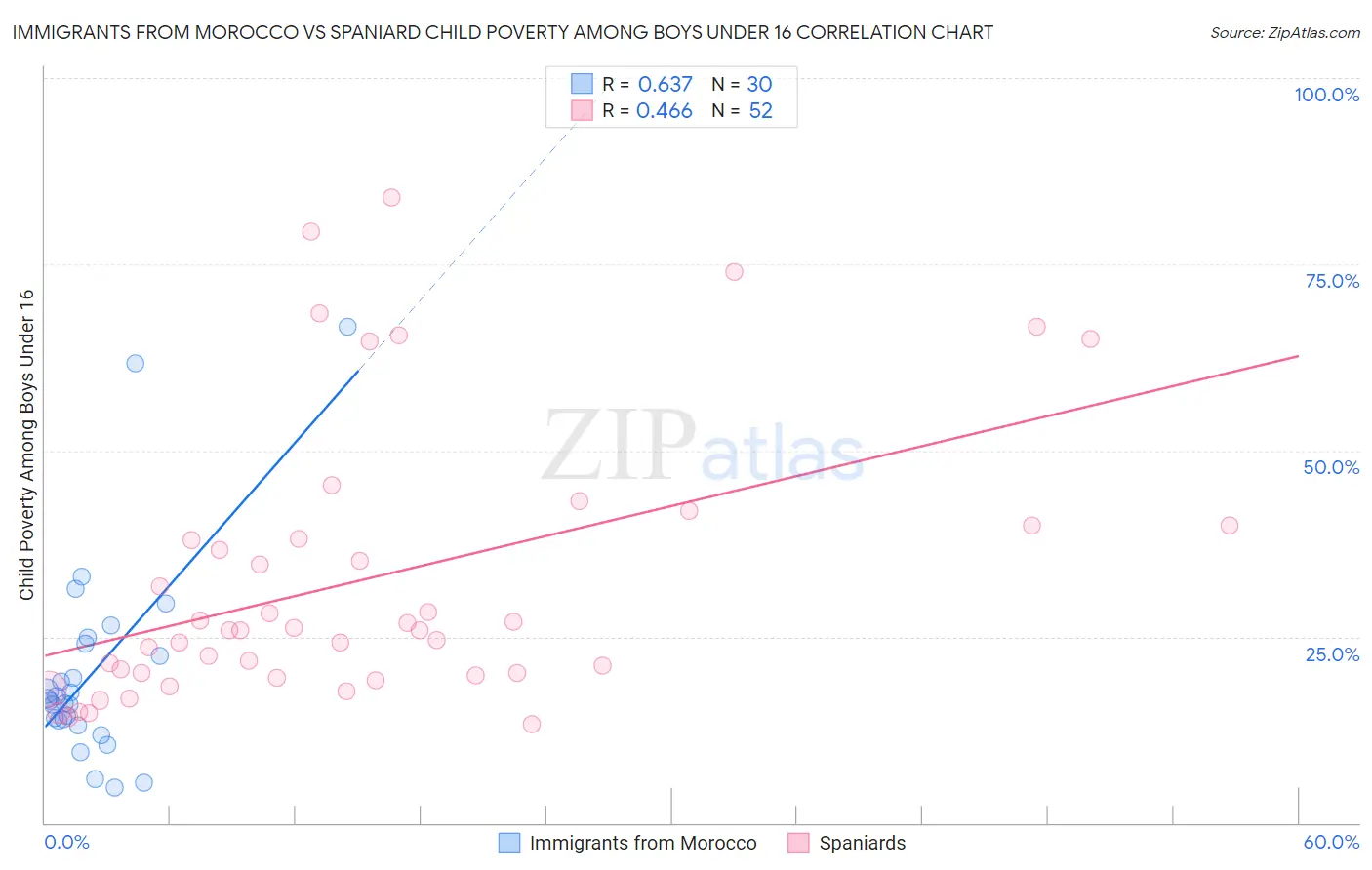 Immigrants from Morocco vs Spaniard Child Poverty Among Boys Under 16