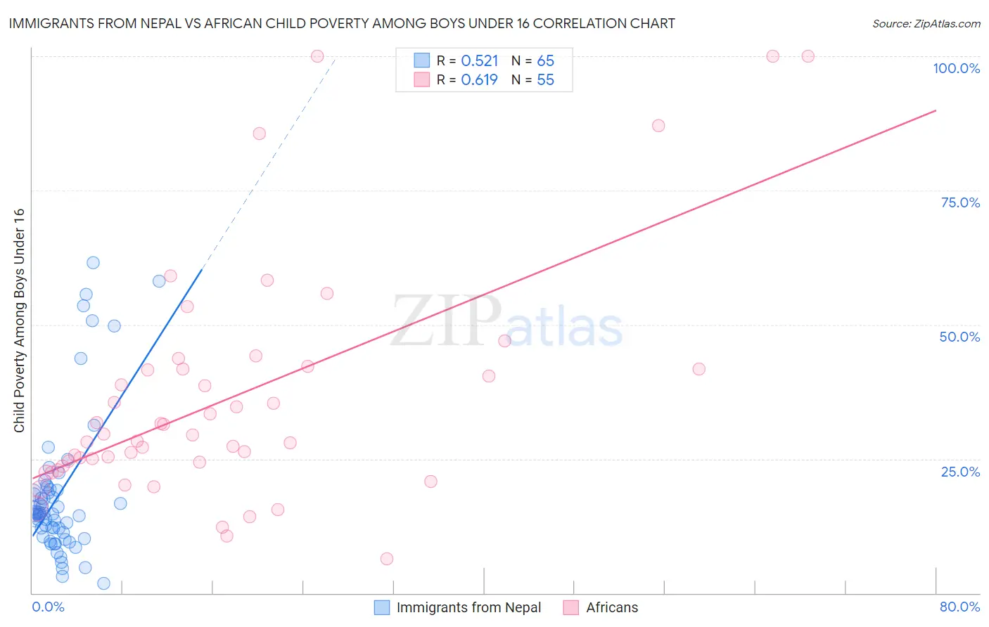 Immigrants from Nepal vs African Child Poverty Among Boys Under 16