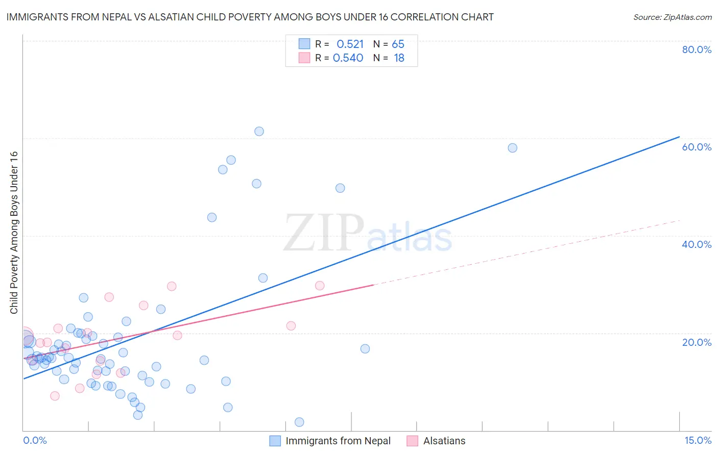 Immigrants from Nepal vs Alsatian Child Poverty Among Boys Under 16