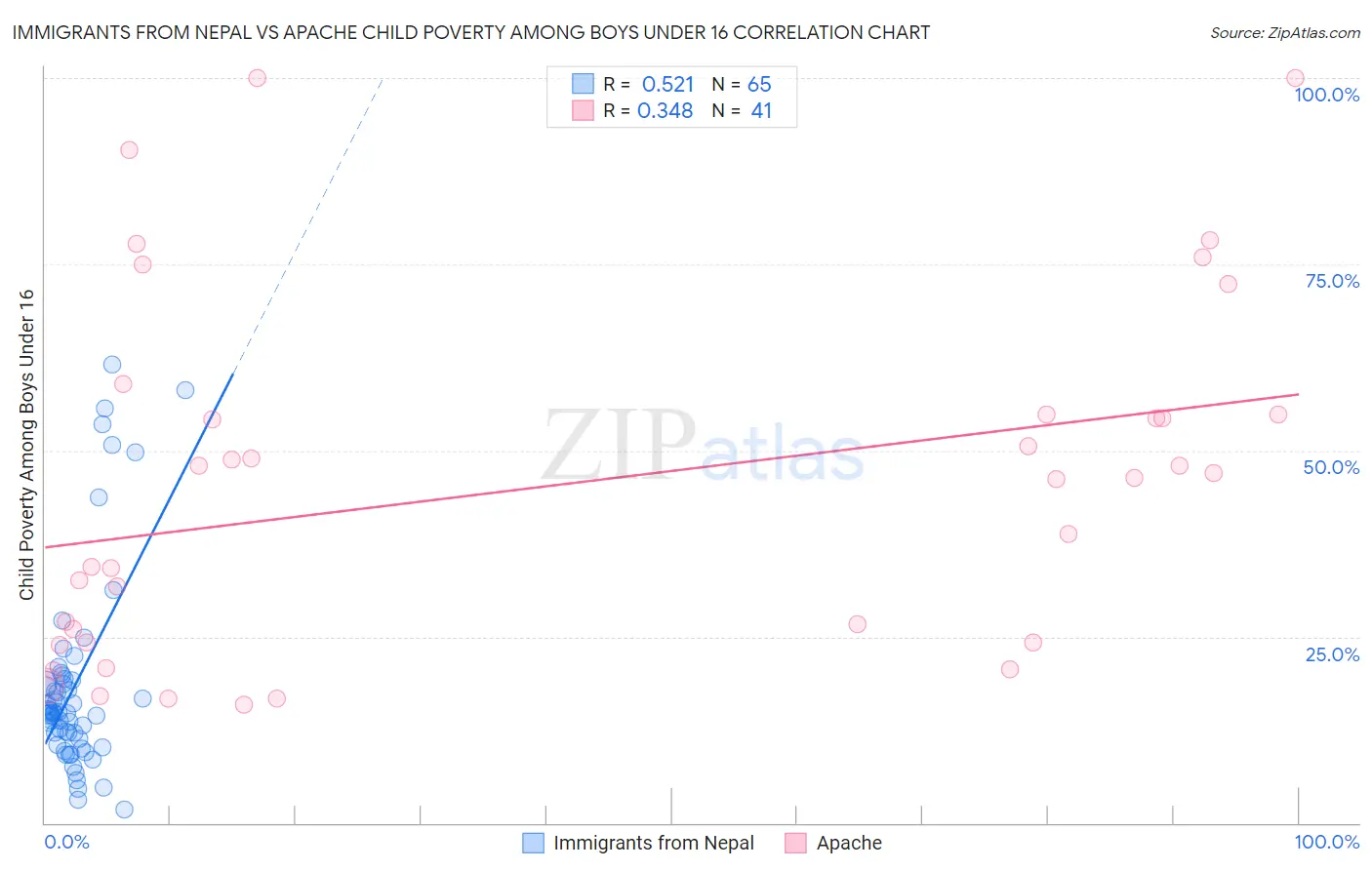 Immigrants from Nepal vs Apache Child Poverty Among Boys Under 16