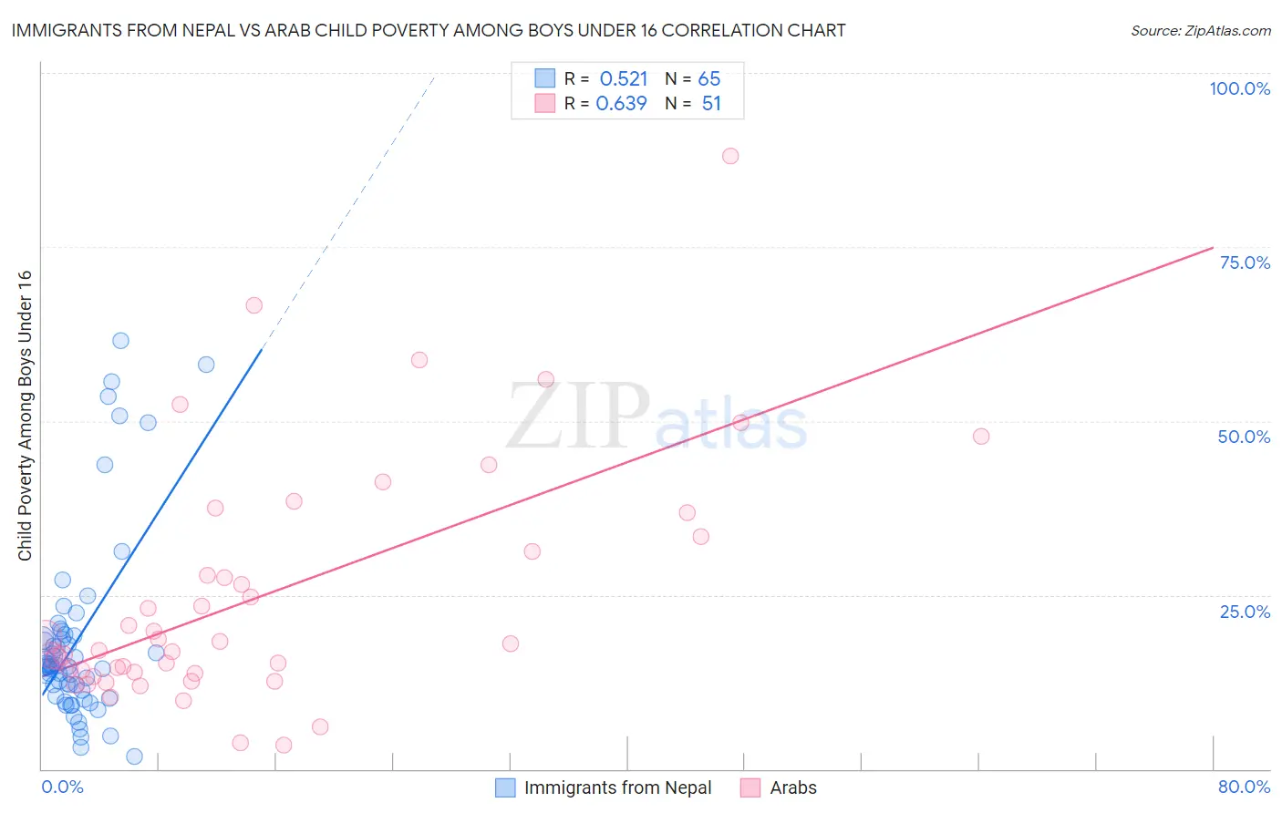 Immigrants from Nepal vs Arab Child Poverty Among Boys Under 16