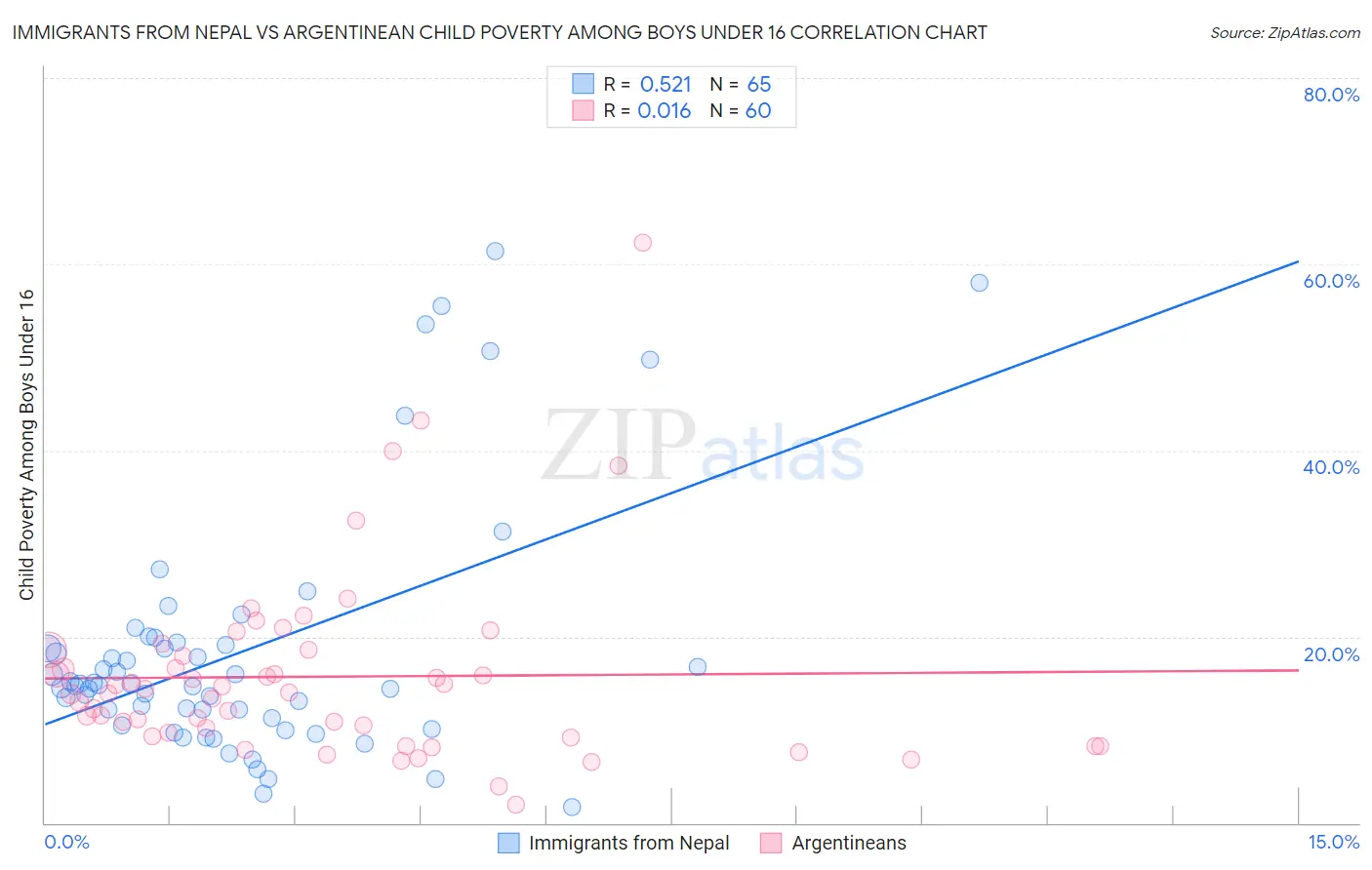 Immigrants from Nepal vs Argentinean Child Poverty Among Boys Under 16