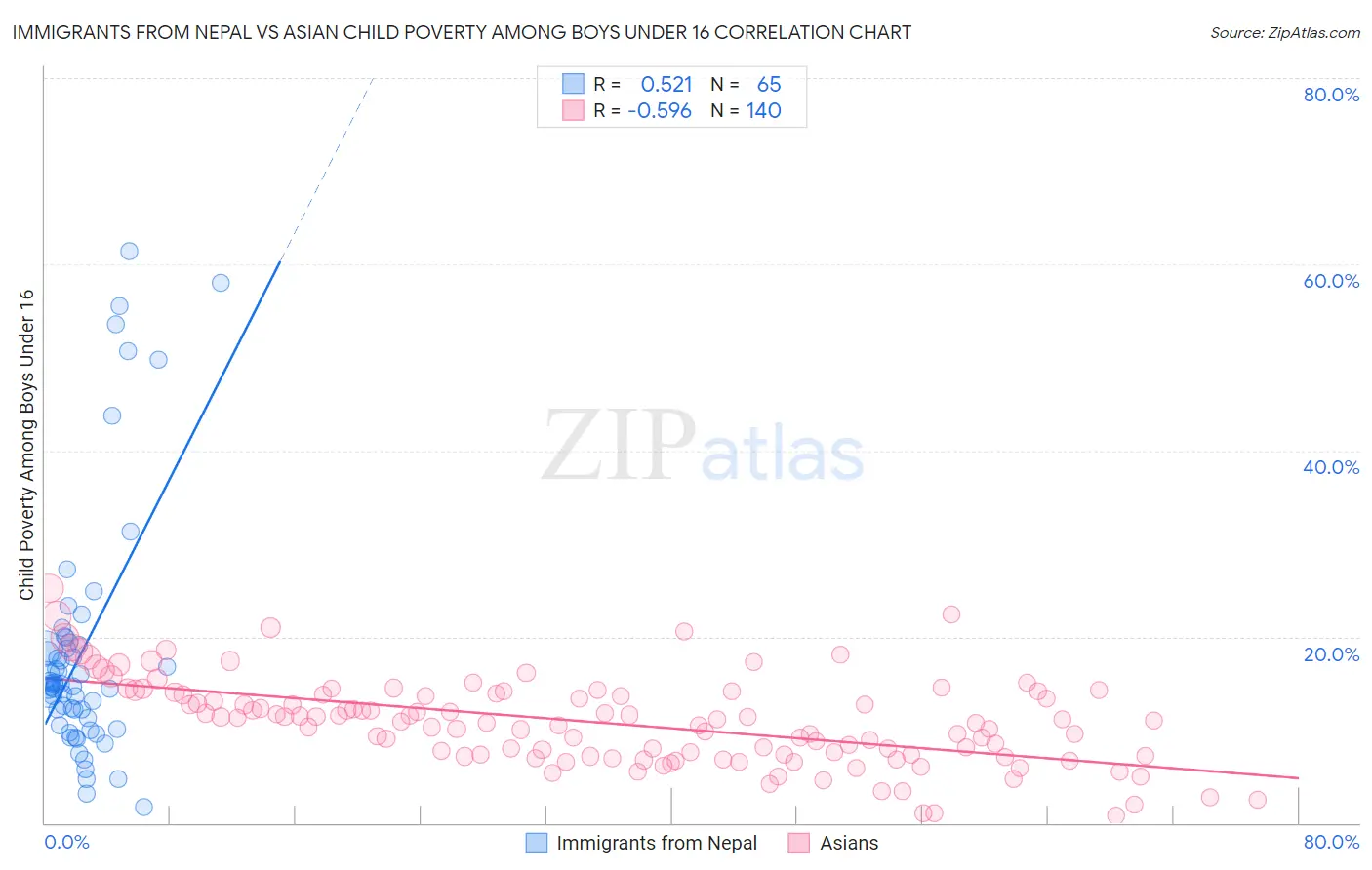 Immigrants from Nepal vs Asian Child Poverty Among Boys Under 16