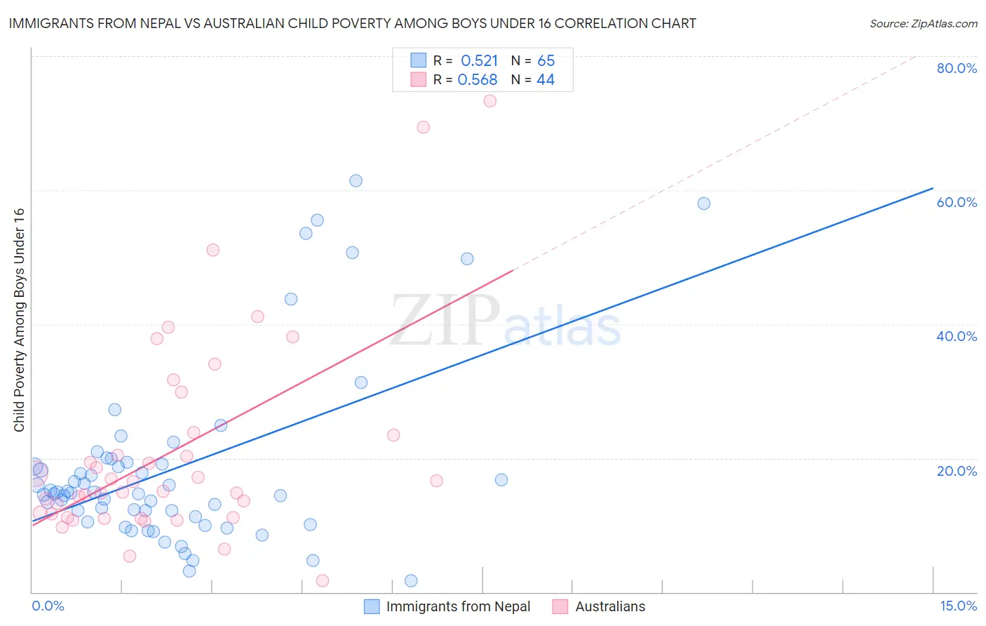 Immigrants from Nepal vs Australian Child Poverty Among Boys Under 16