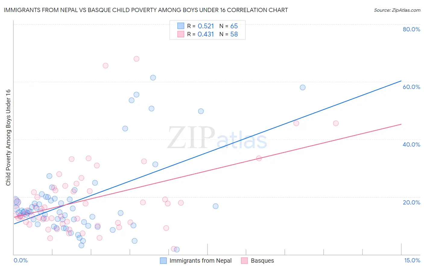 Immigrants from Nepal vs Basque Child Poverty Among Boys Under 16