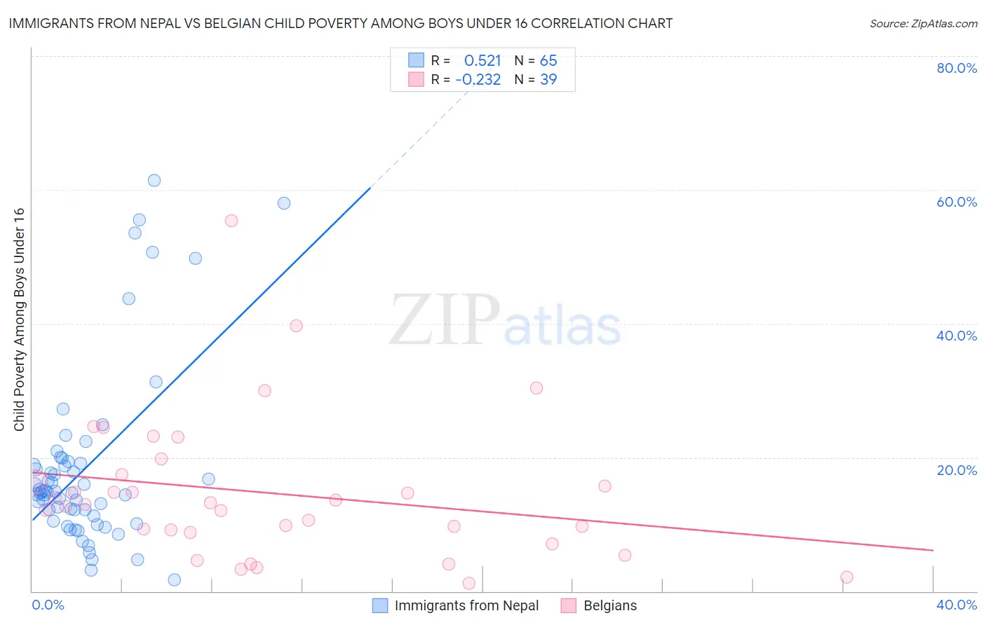 Immigrants from Nepal vs Belgian Child Poverty Among Boys Under 16