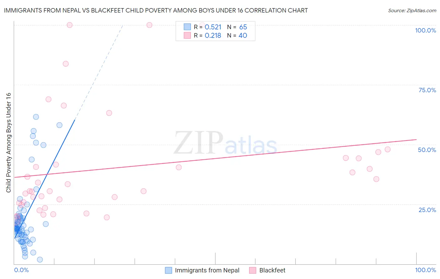 Immigrants from Nepal vs Blackfeet Child Poverty Among Boys Under 16