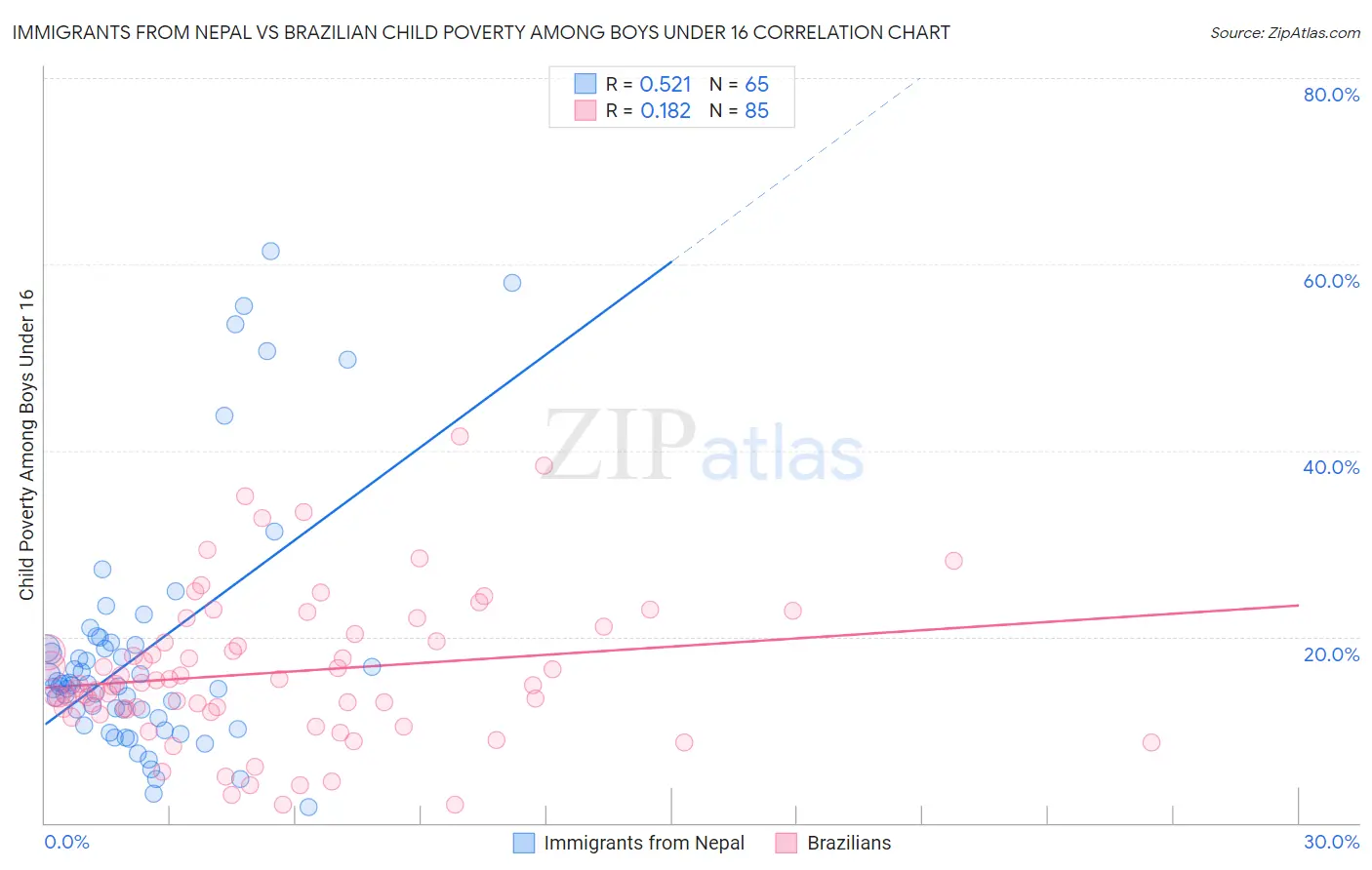 Immigrants from Nepal vs Brazilian Child Poverty Among Boys Under 16