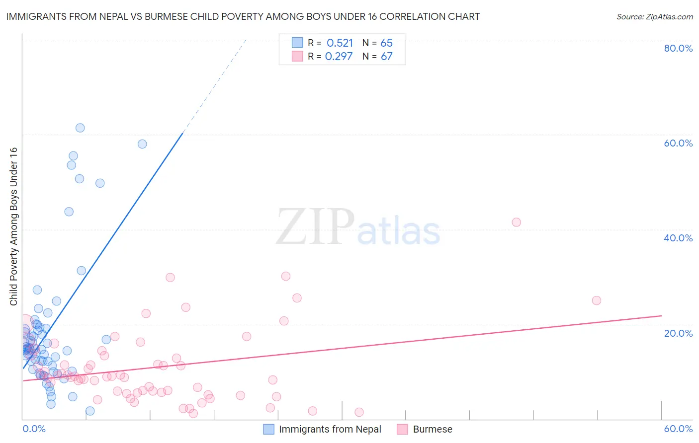 Immigrants from Nepal vs Burmese Child Poverty Among Boys Under 16