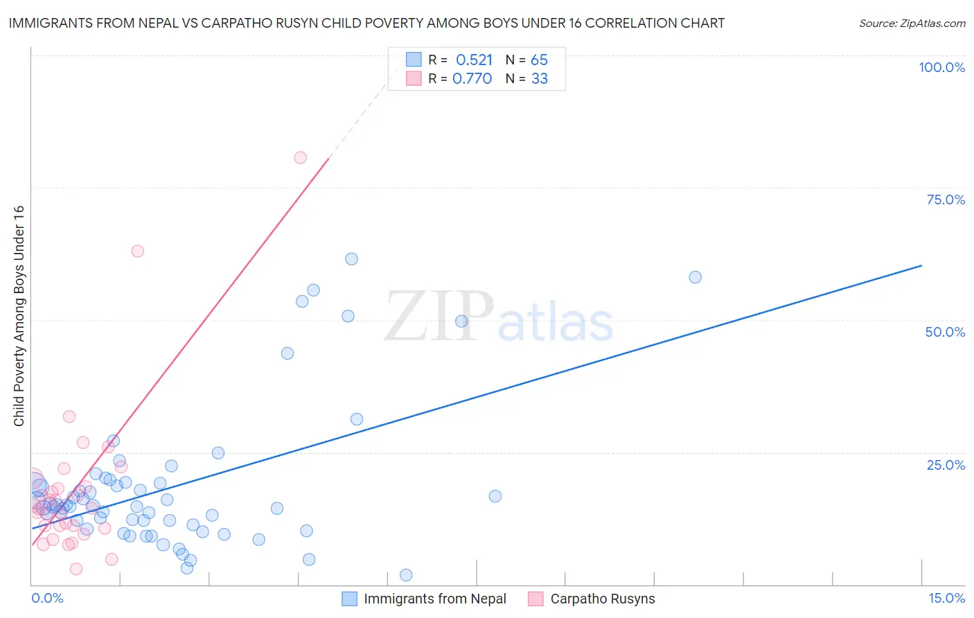 Immigrants from Nepal vs Carpatho Rusyn Child Poverty Among Boys Under 16