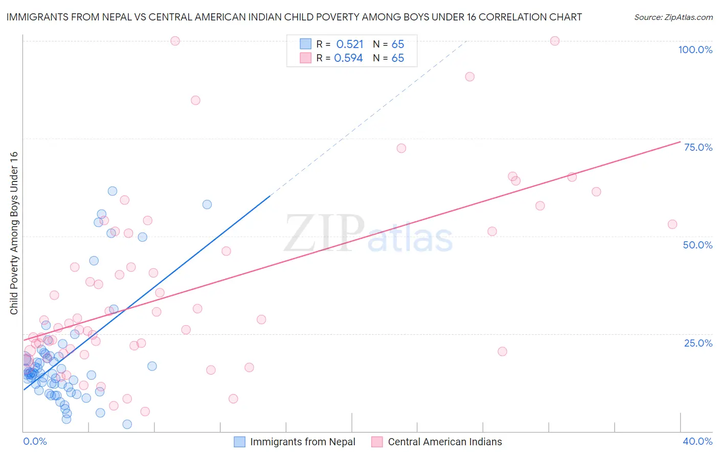 Immigrants from Nepal vs Central American Indian Child Poverty Among Boys Under 16