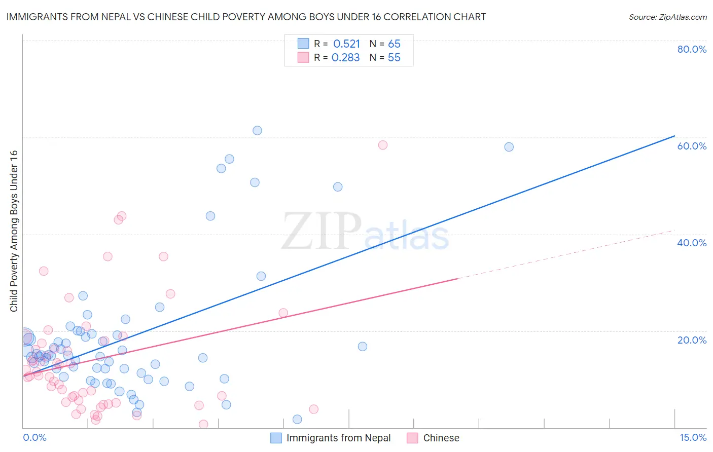 Immigrants from Nepal vs Chinese Child Poverty Among Boys Under 16