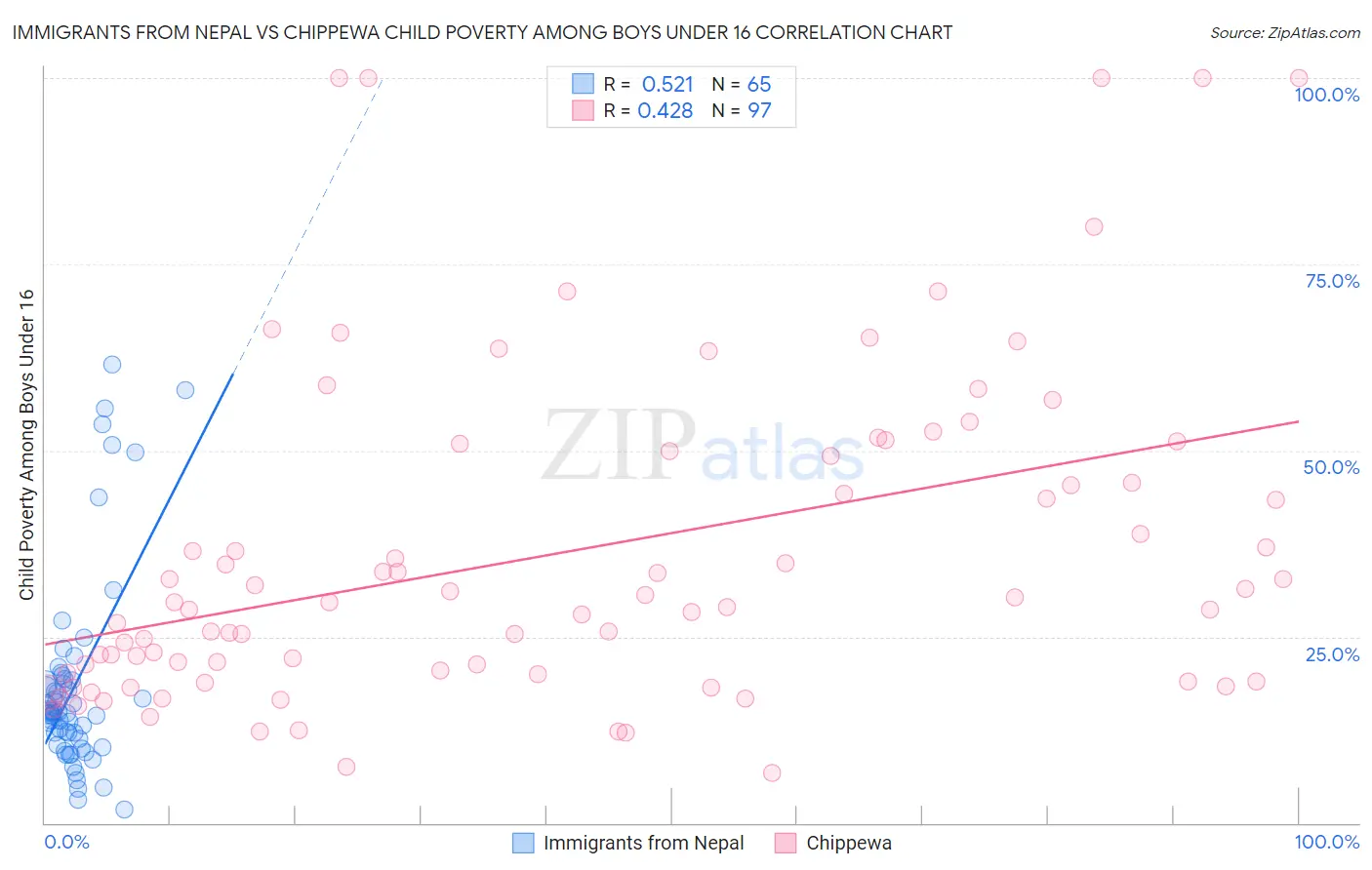 Immigrants from Nepal vs Chippewa Child Poverty Among Boys Under 16