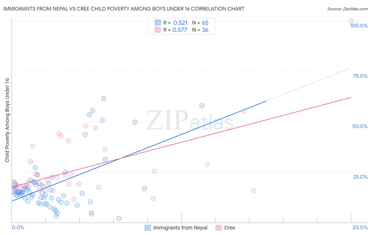 Immigrants from Nepal vs Cree Child Poverty Among Boys Under 16