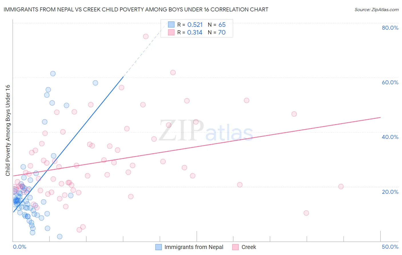 Immigrants from Nepal vs Creek Child Poverty Among Boys Under 16