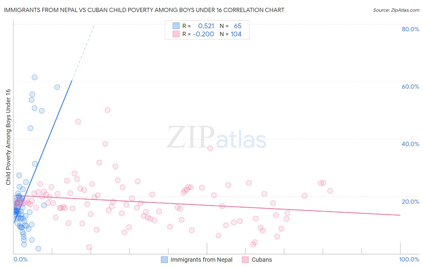 Immigrants from Nepal vs Cuban Child Poverty Among Boys Under 16