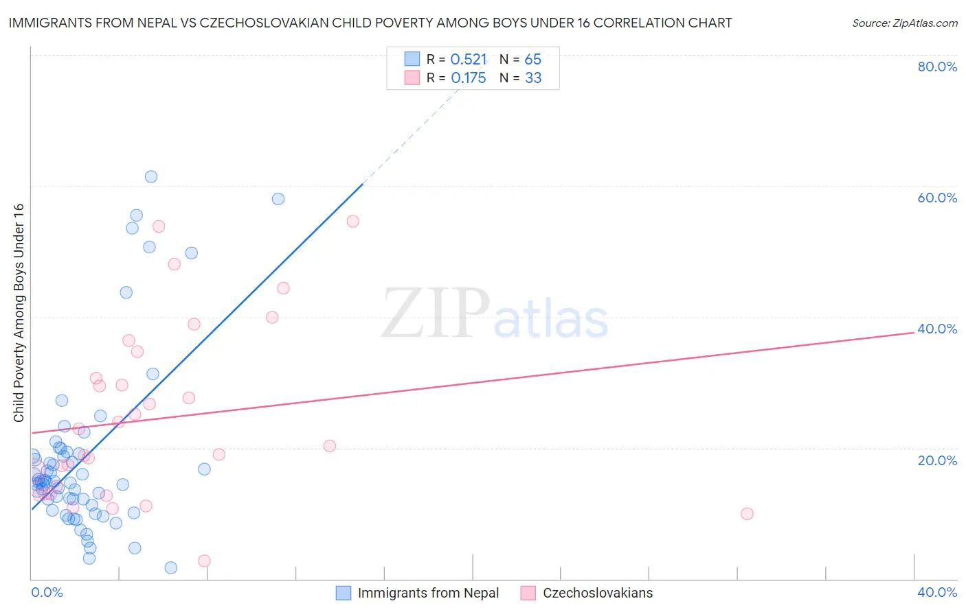 Immigrants from Nepal vs Czechoslovakian Child Poverty Among Boys Under 16