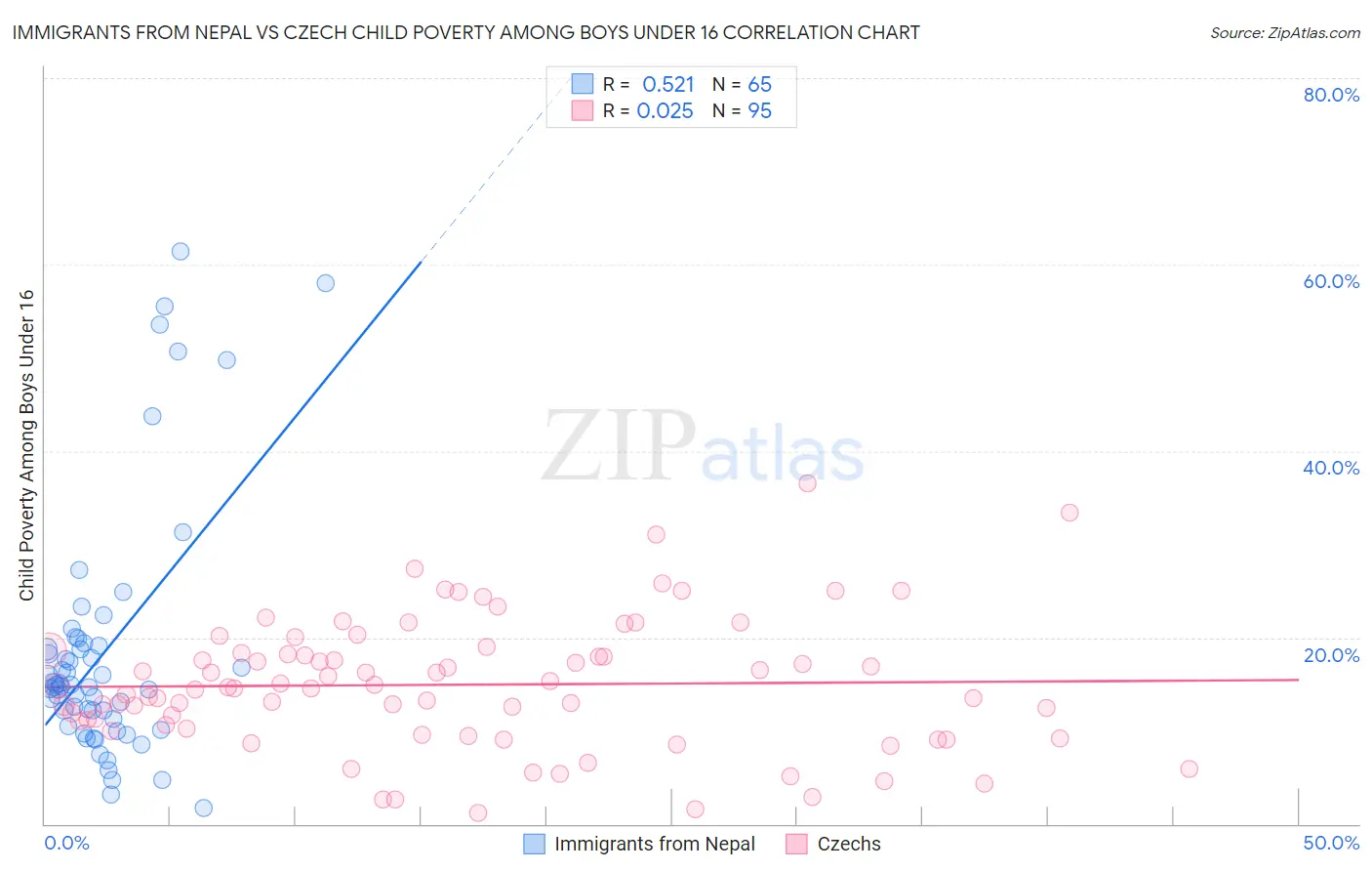 Immigrants from Nepal vs Czech Child Poverty Among Boys Under 16