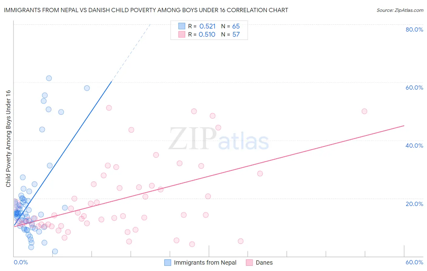 Immigrants from Nepal vs Danish Child Poverty Among Boys Under 16