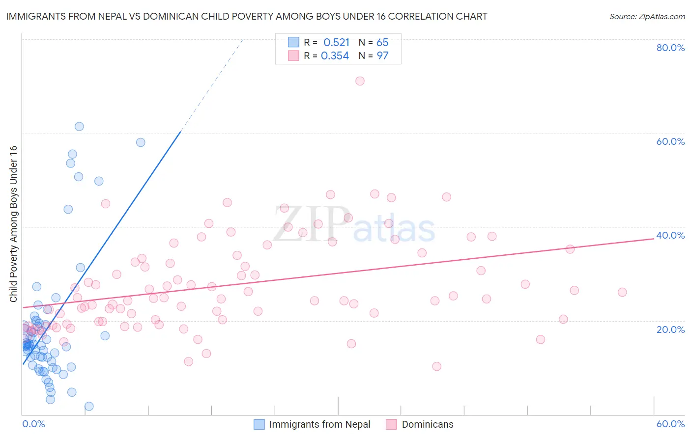 Immigrants from Nepal vs Dominican Child Poverty Among Boys Under 16