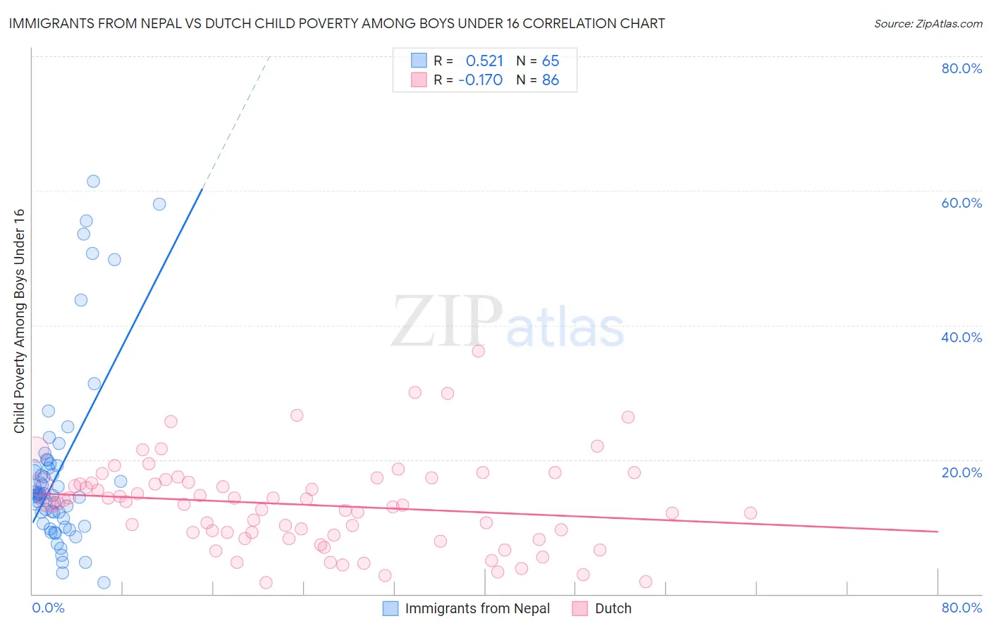 Immigrants from Nepal vs Dutch Child Poverty Among Boys Under 16