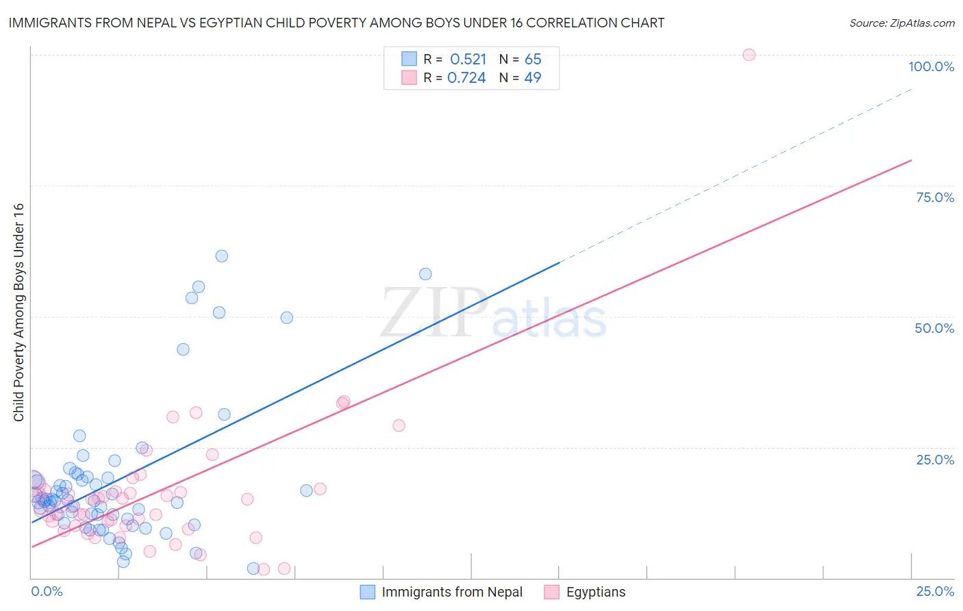 Immigrants from Nepal vs Egyptian Child Poverty Among Boys Under 16