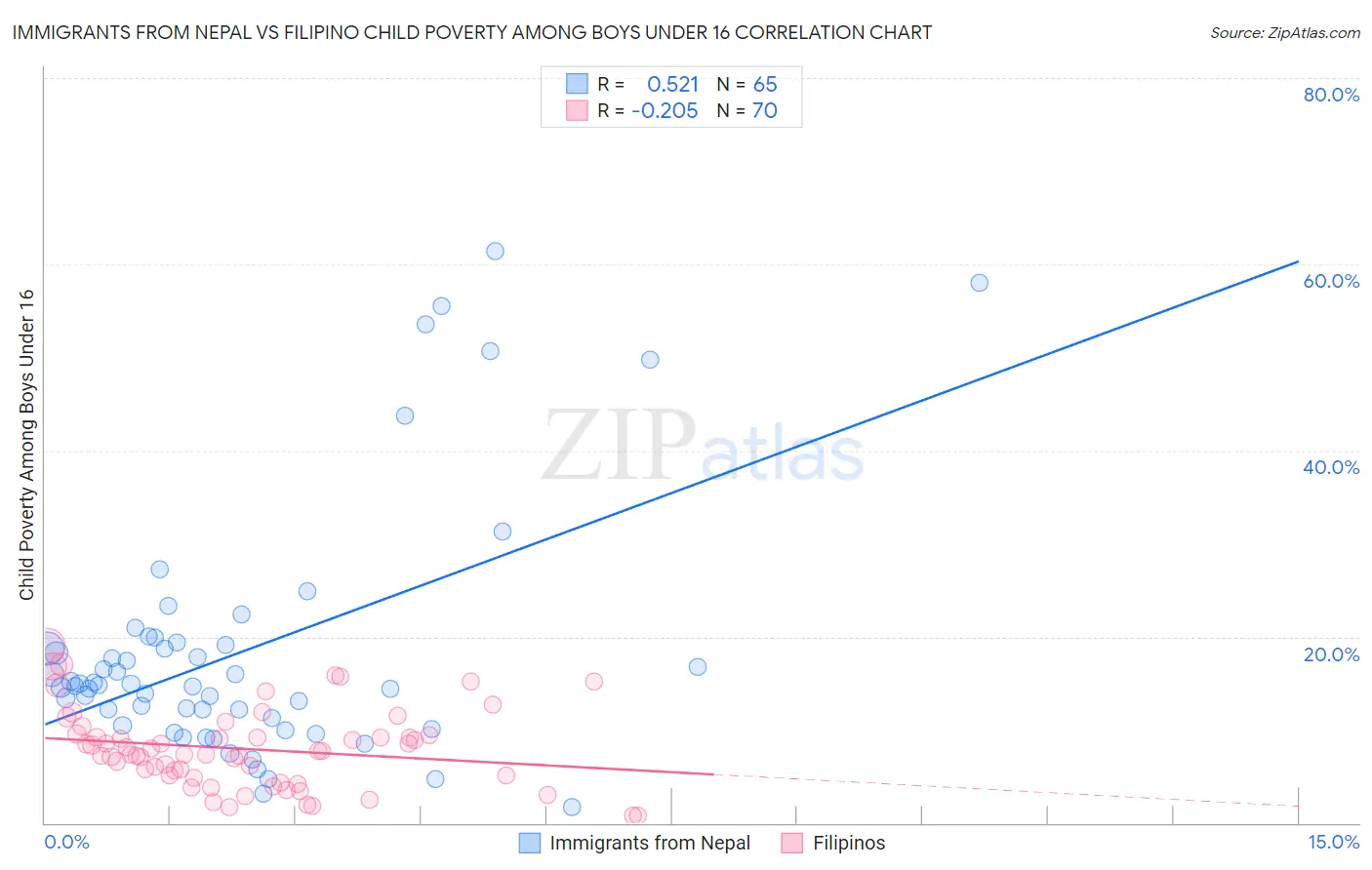 Immigrants from Nepal vs Filipino Child Poverty Among Boys Under 16