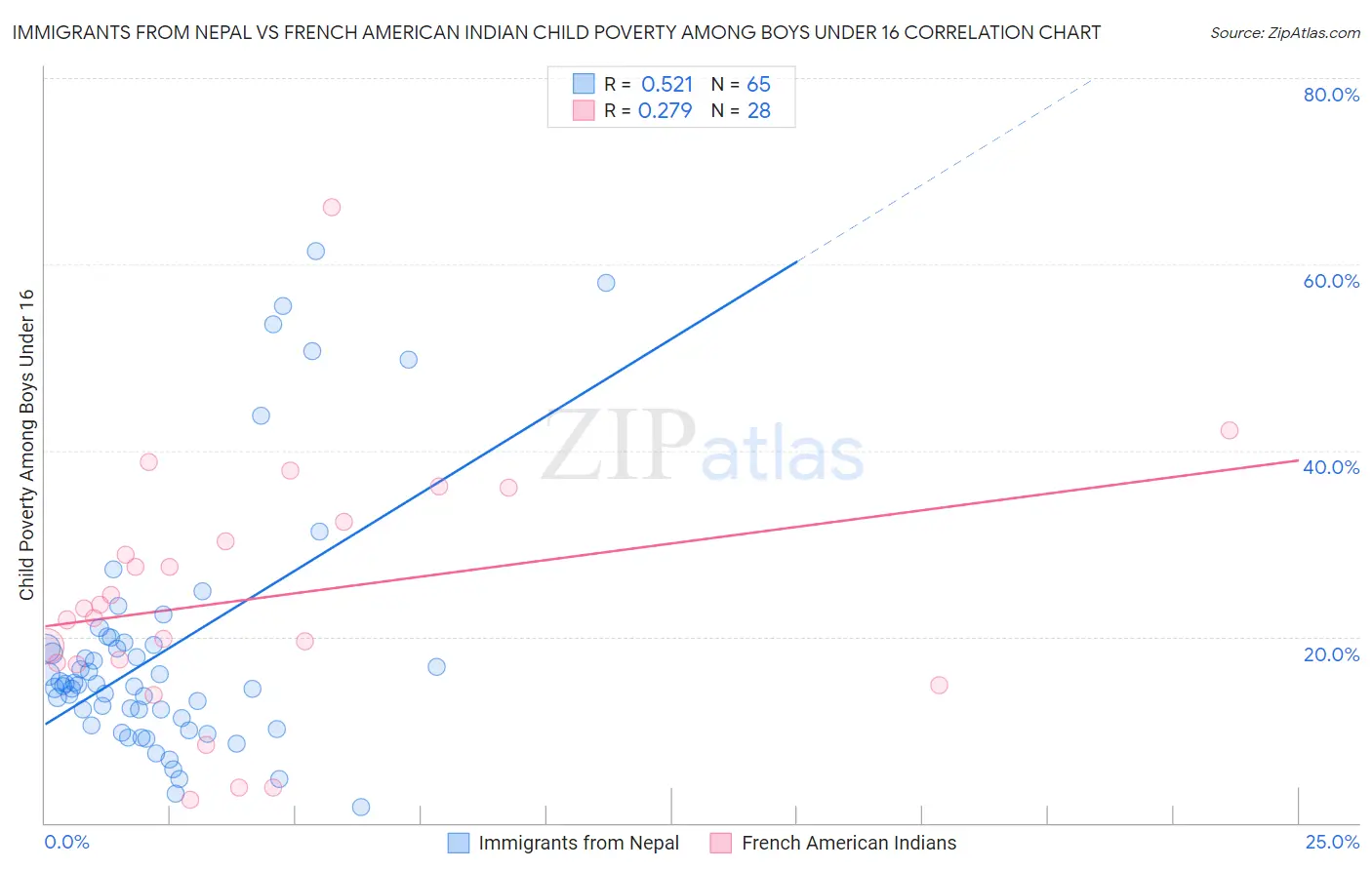 Immigrants from Nepal vs French American Indian Child Poverty Among Boys Under 16