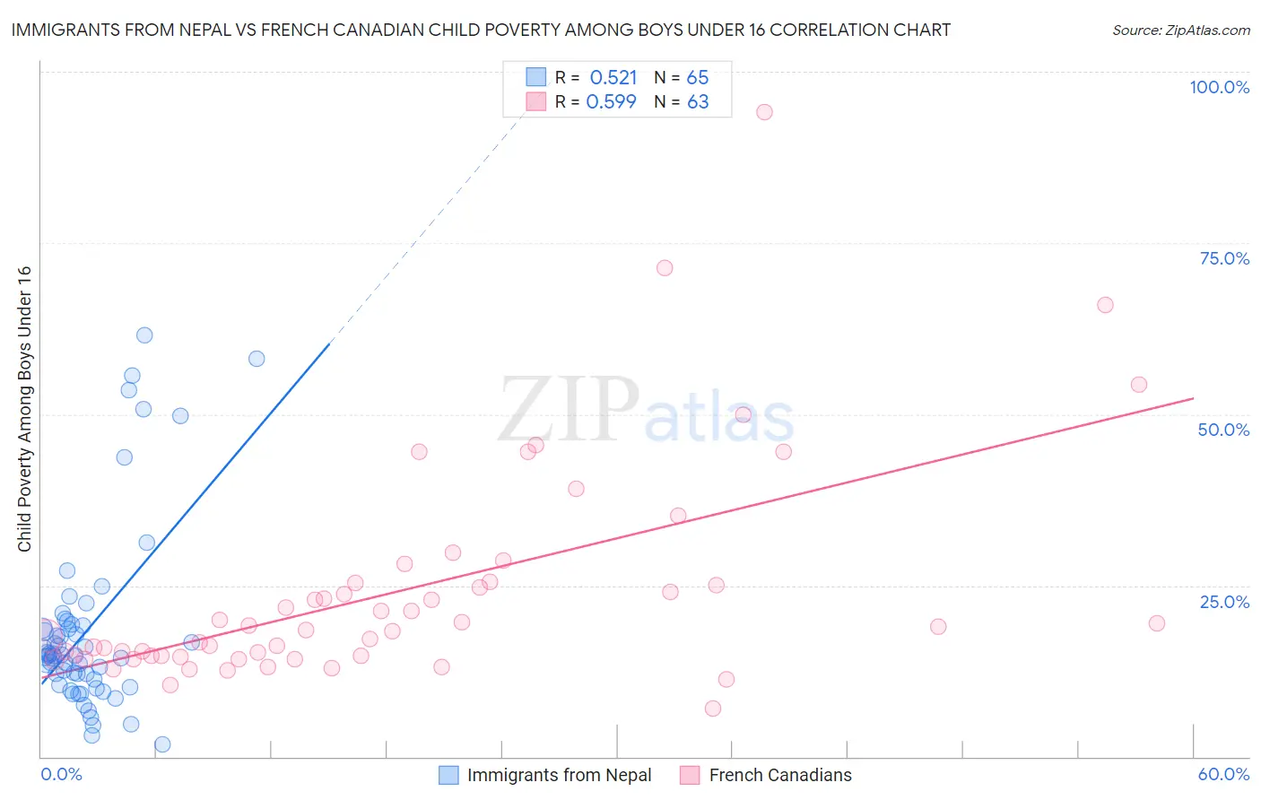 Immigrants from Nepal vs French Canadian Child Poverty Among Boys Under 16