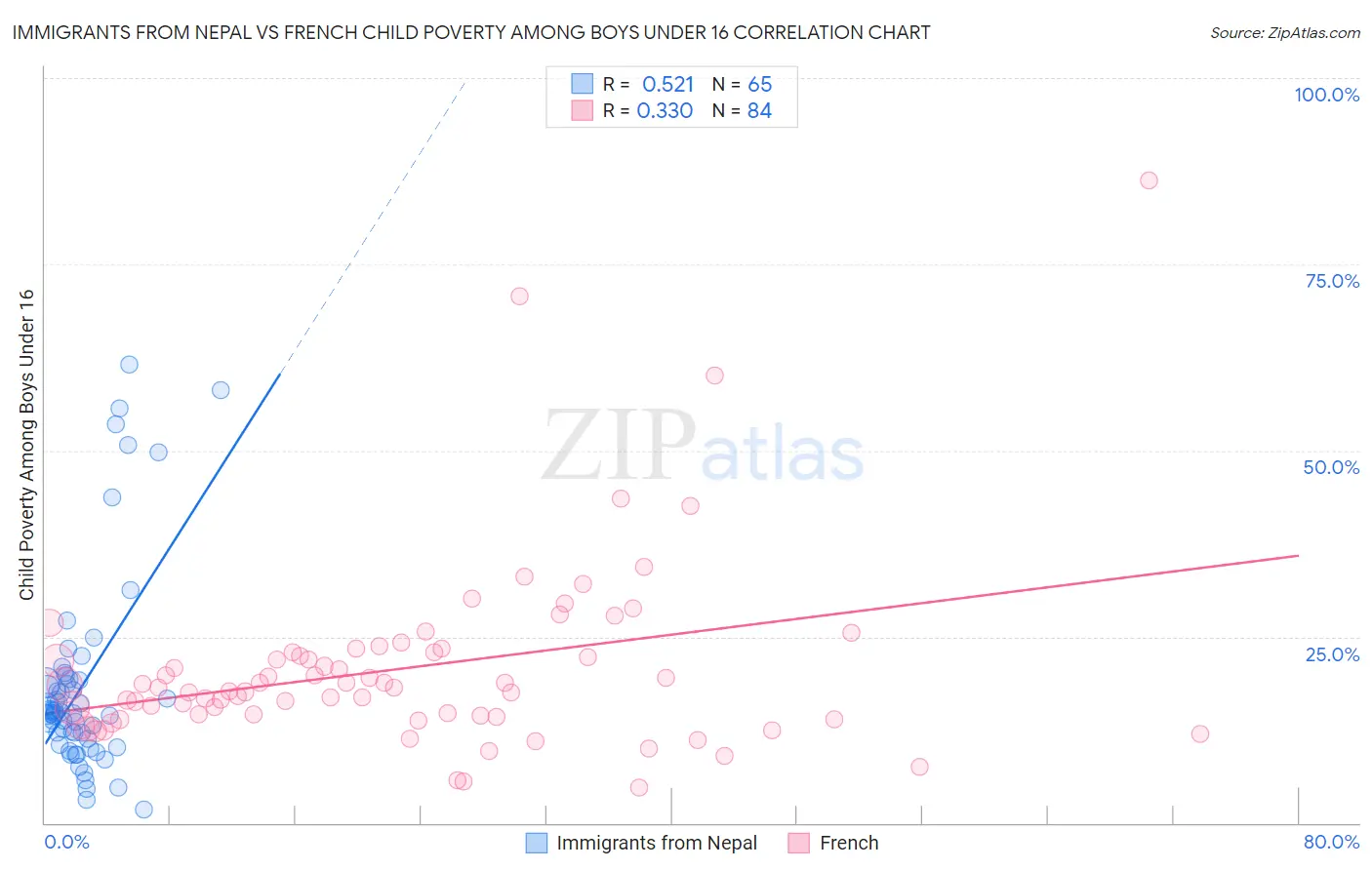 Immigrants from Nepal vs French Child Poverty Among Boys Under 16