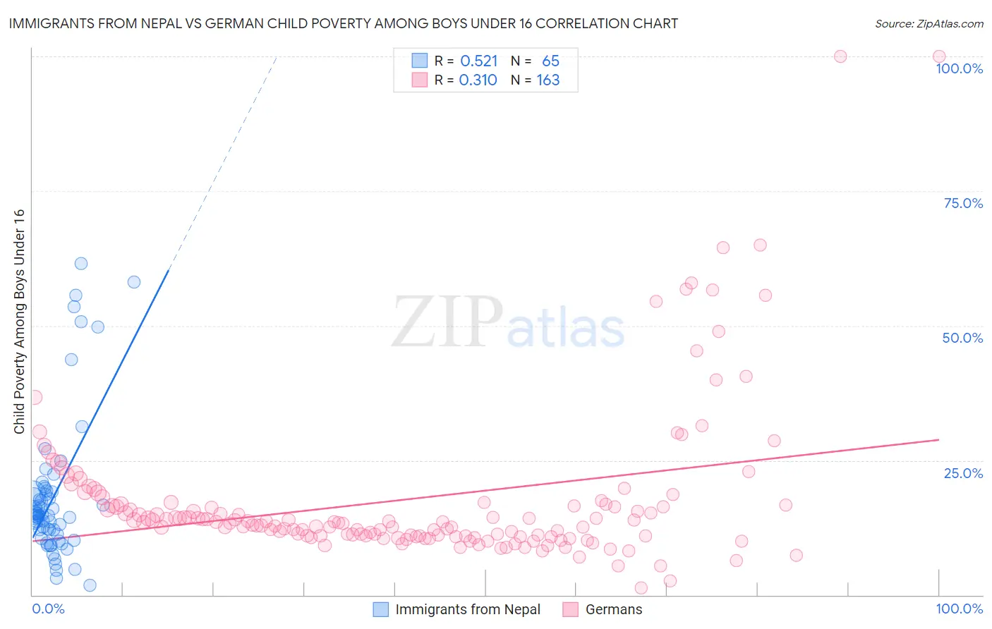 Immigrants from Nepal vs German Child Poverty Among Boys Under 16