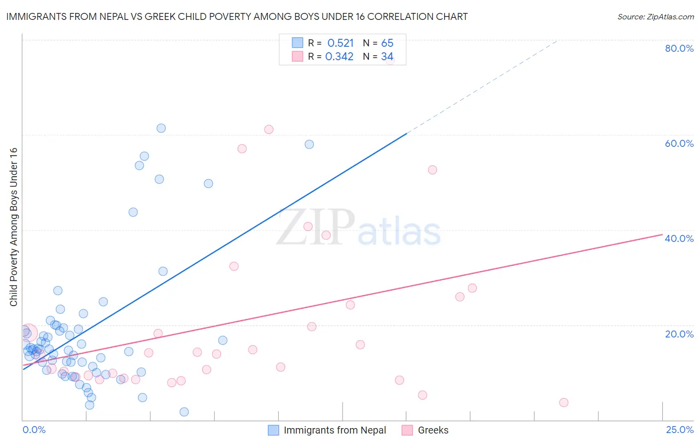 Immigrants from Nepal vs Greek Child Poverty Among Boys Under 16