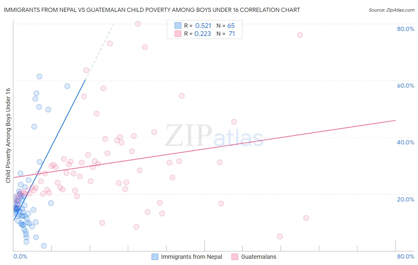 Immigrants from Nepal vs Guatemalan Child Poverty Among Boys Under 16