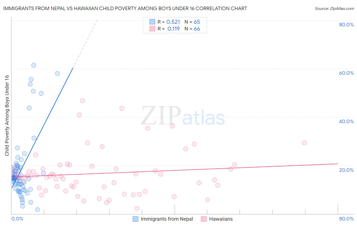 Immigrants from Nepal vs Hawaiian Child Poverty Among Boys Under 16