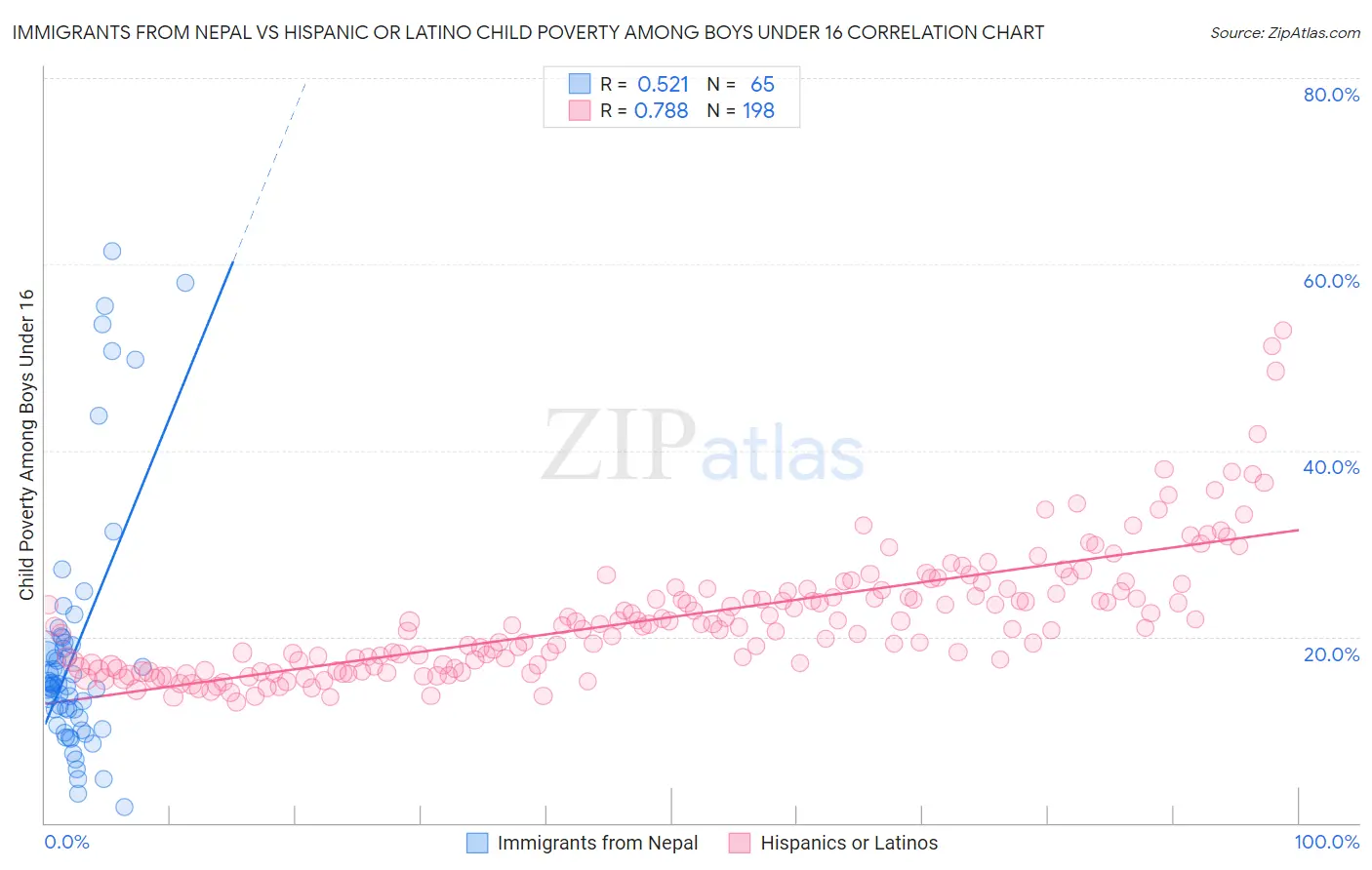 Immigrants from Nepal vs Hispanic or Latino Child Poverty Among Boys Under 16