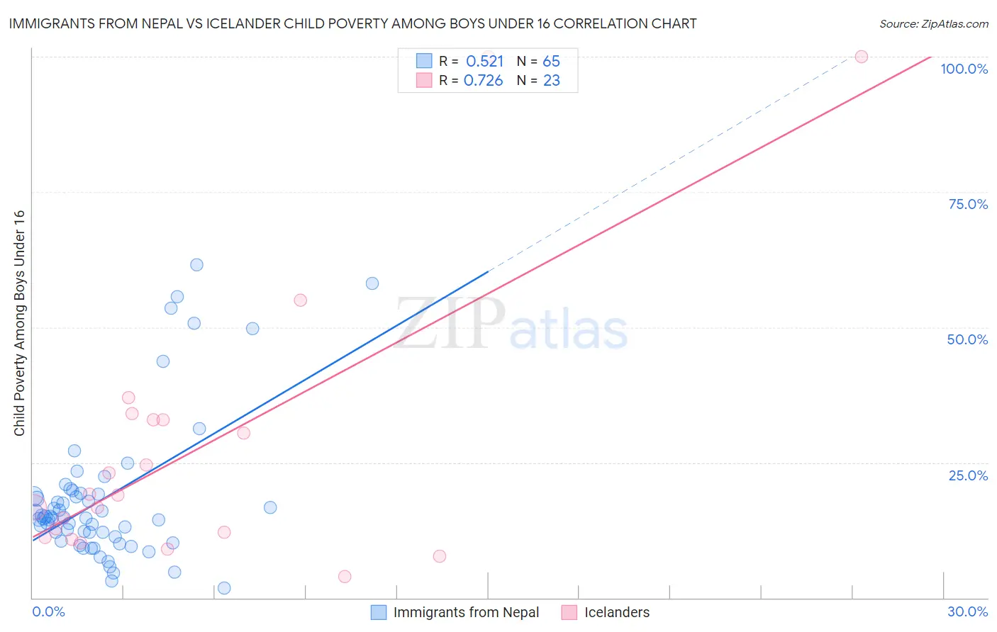 Immigrants from Nepal vs Icelander Child Poverty Among Boys Under 16