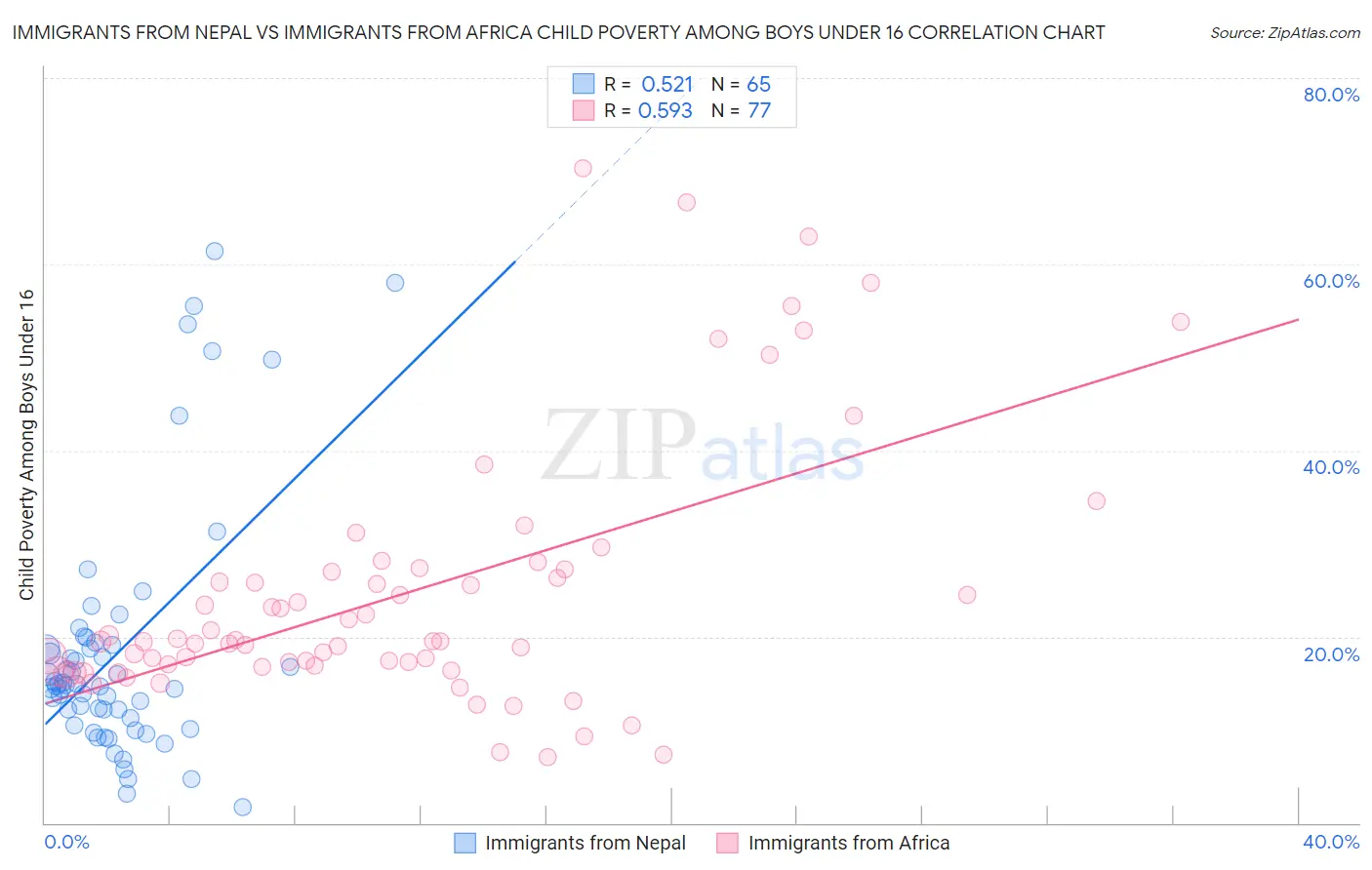 Immigrants from Nepal vs Immigrants from Africa Child Poverty Among Boys Under 16