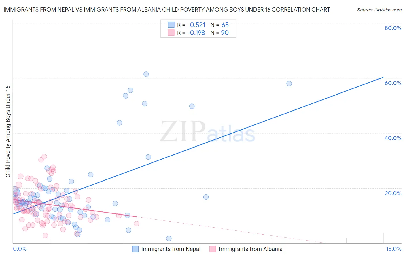 Immigrants from Nepal vs Immigrants from Albania Child Poverty Among Boys Under 16