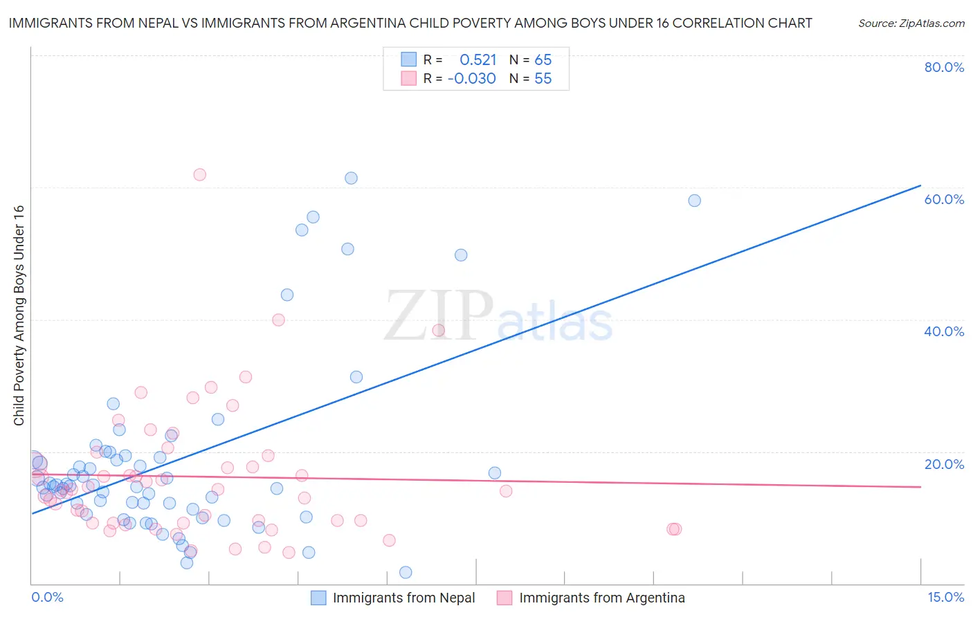 Immigrants from Nepal vs Immigrants from Argentina Child Poverty Among Boys Under 16