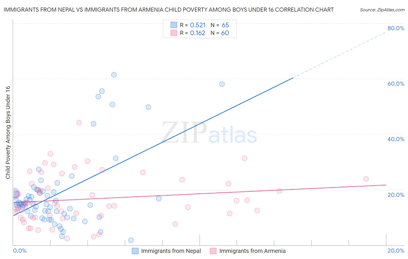 Immigrants from Nepal vs Immigrants from Armenia Child Poverty Among Boys Under 16