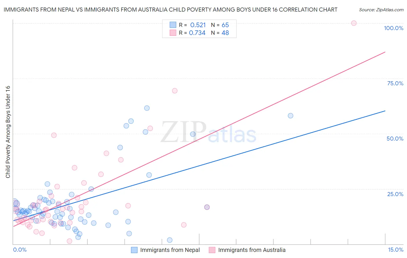 Immigrants from Nepal vs Immigrants from Australia Child Poverty Among Boys Under 16