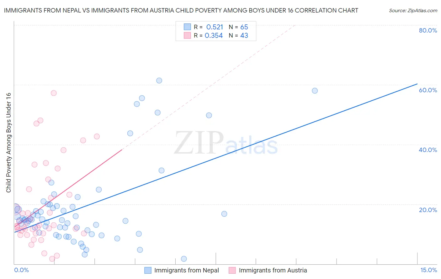 Immigrants from Nepal vs Immigrants from Austria Child Poverty Among Boys Under 16