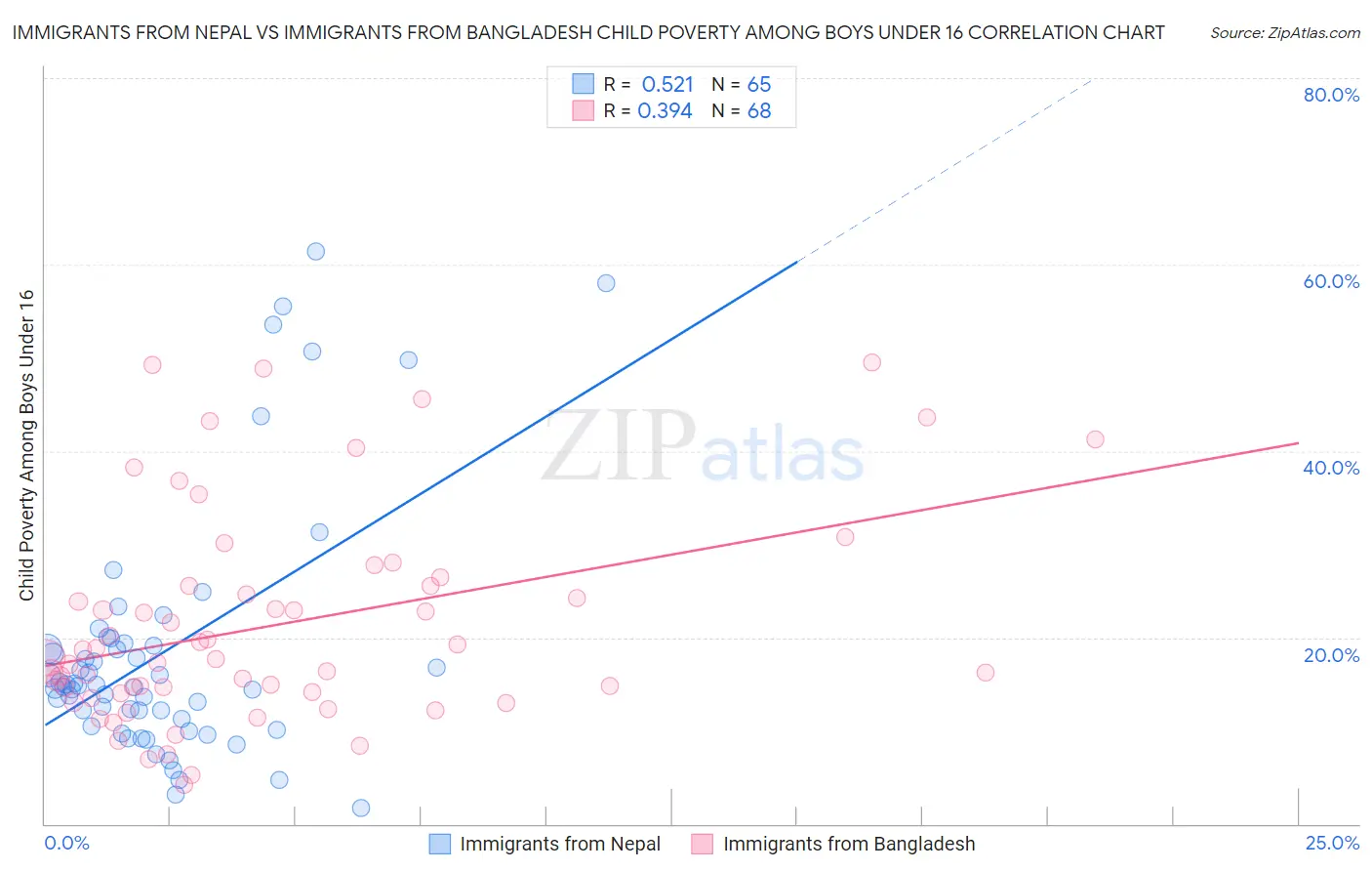 Immigrants from Nepal vs Immigrants from Bangladesh Child Poverty Among Boys Under 16