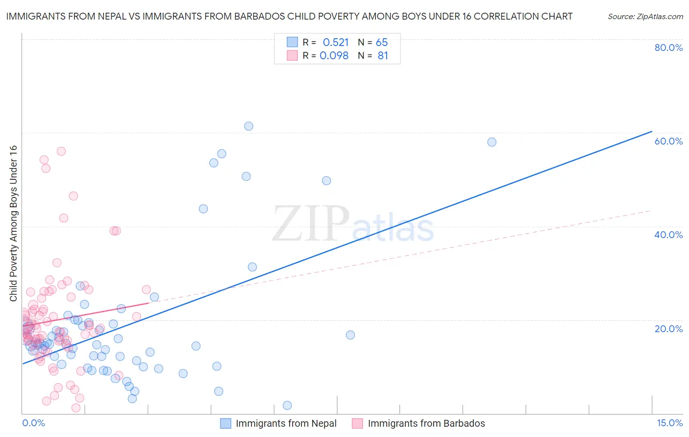 Immigrants from Nepal vs Immigrants from Barbados Child Poverty Among Boys Under 16