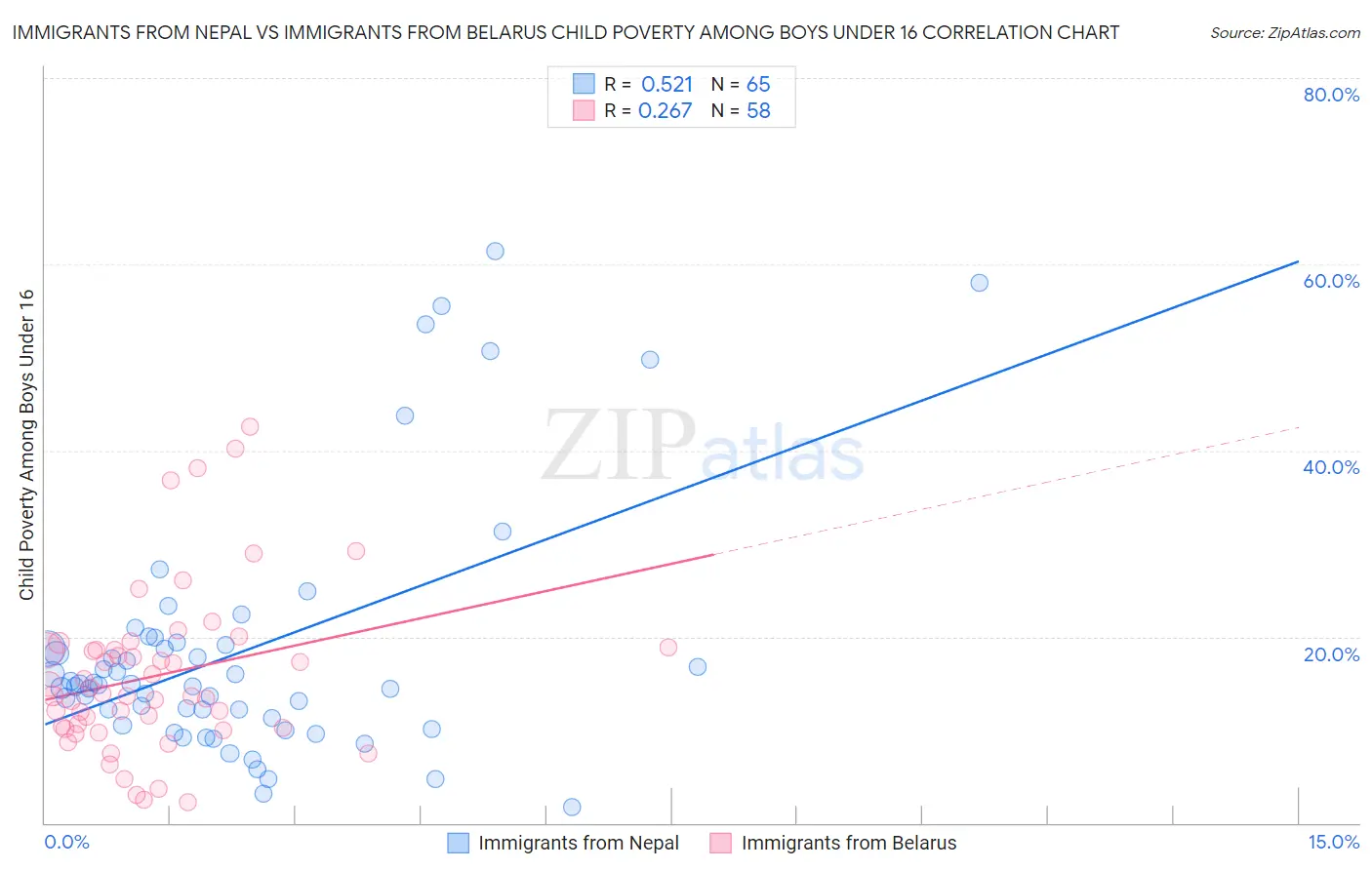 Immigrants from Nepal vs Immigrants from Belarus Child Poverty Among Boys Under 16