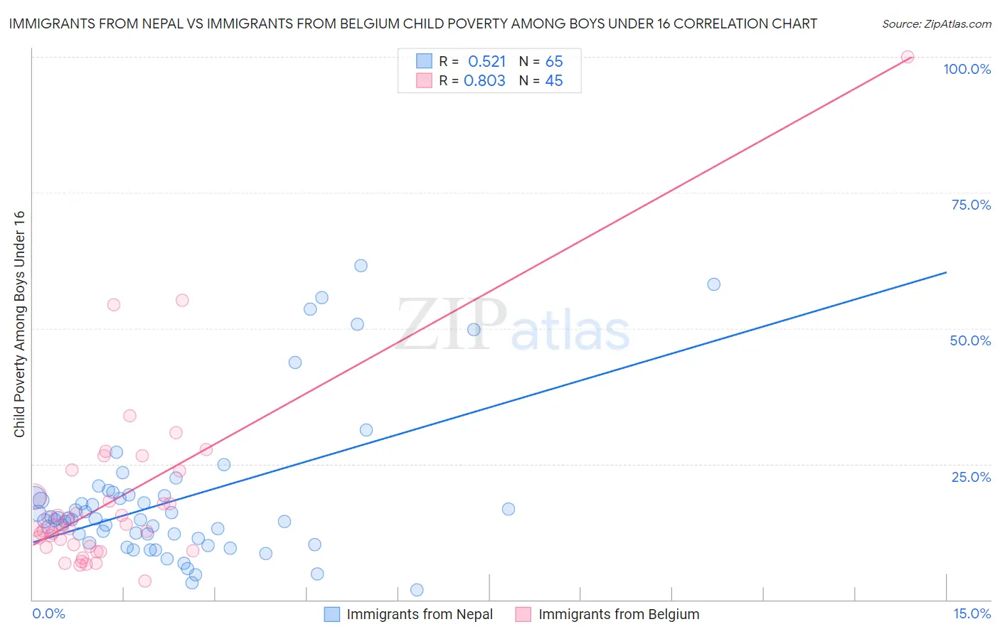 Immigrants from Nepal vs Immigrants from Belgium Child Poverty Among Boys Under 16