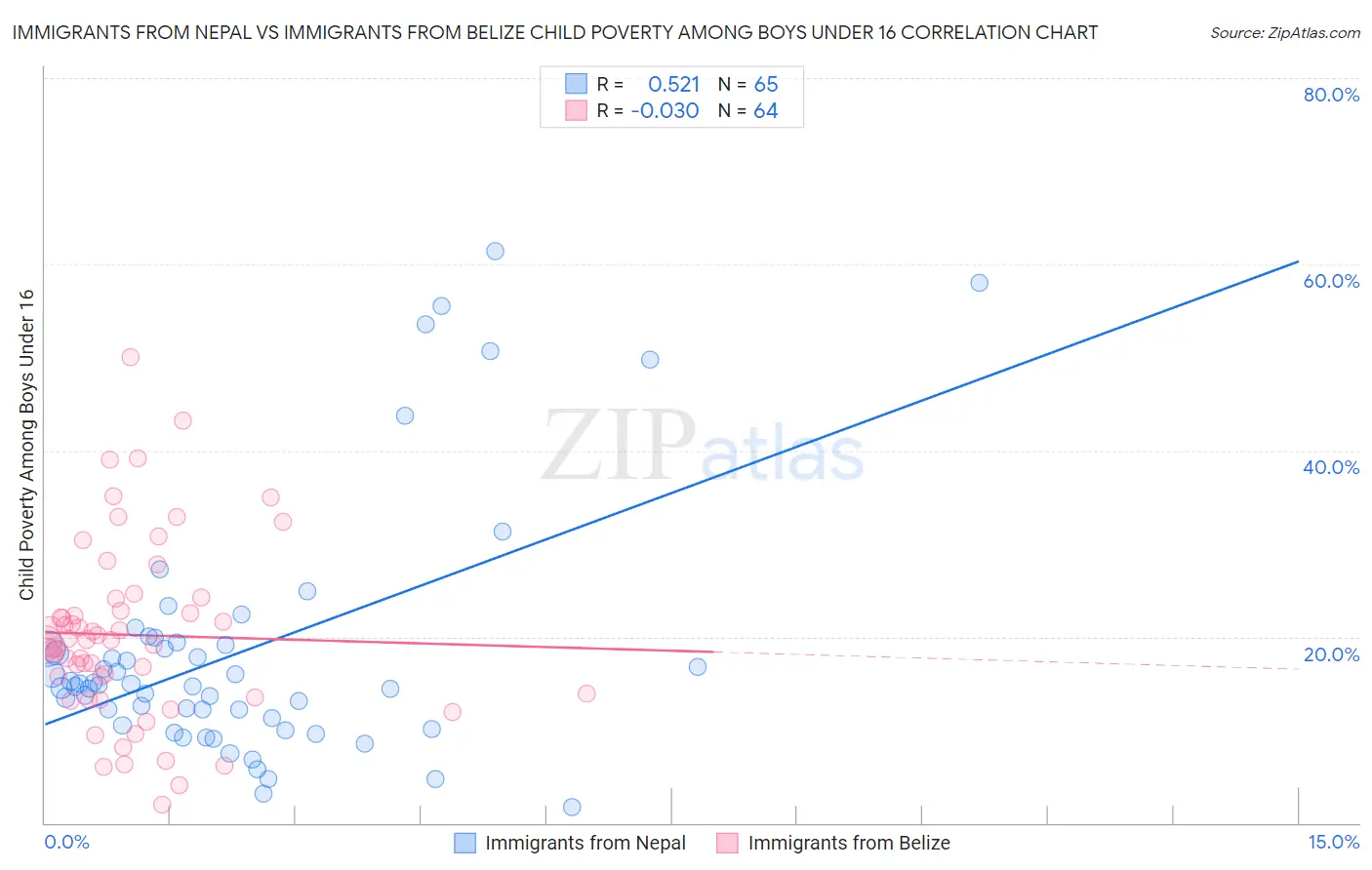 Immigrants from Nepal vs Immigrants from Belize Child Poverty Among Boys Under 16