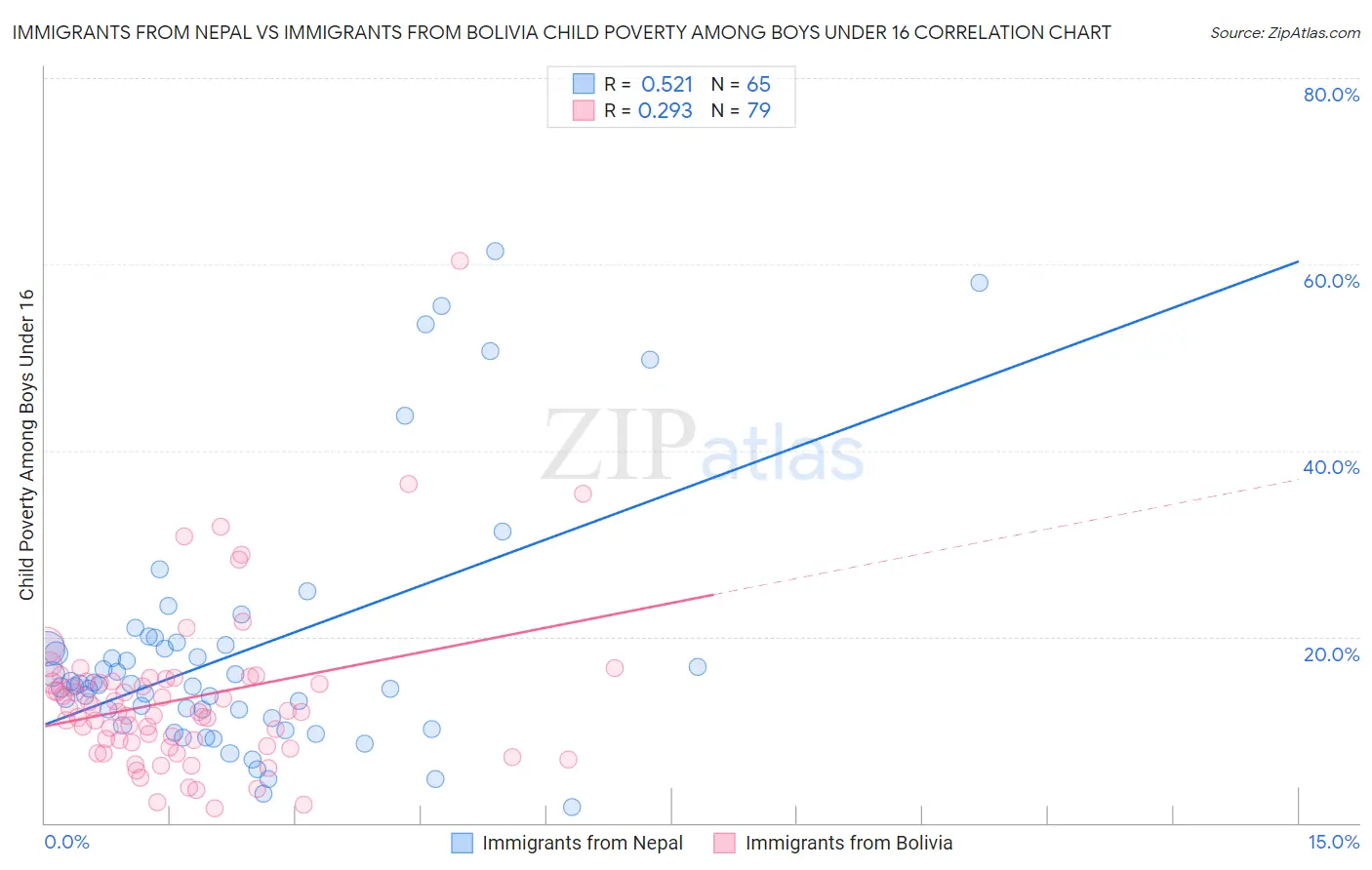 Immigrants from Nepal vs Immigrants from Bolivia Child Poverty Among Boys Under 16